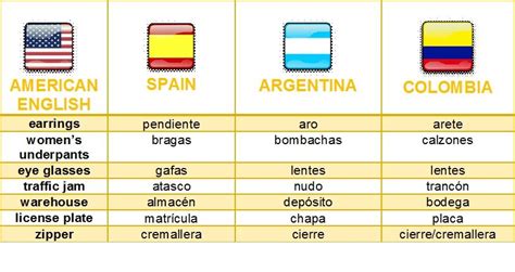 english to latin american spanish.